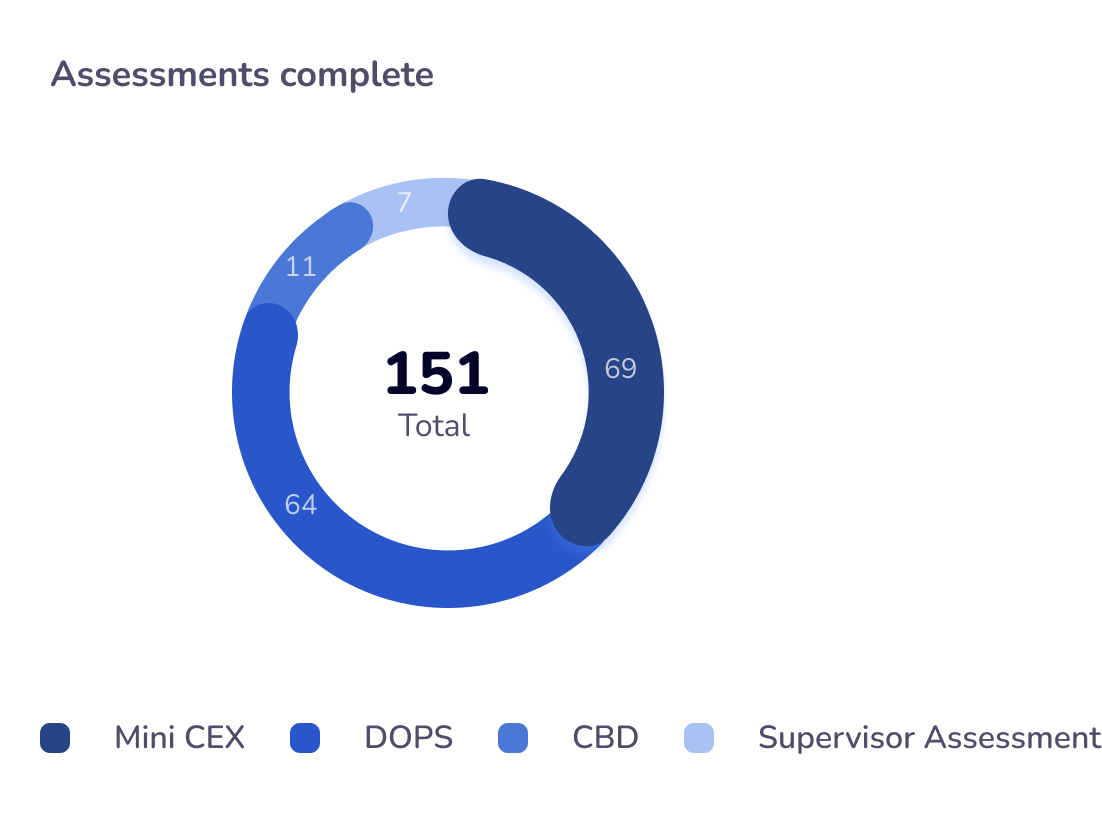 A graph showing a breakdown of the 151 assessments complete using Med App digital assessments; Mini Cex 69, DOPS 64, CBD 11, Supervisor Assessment 7